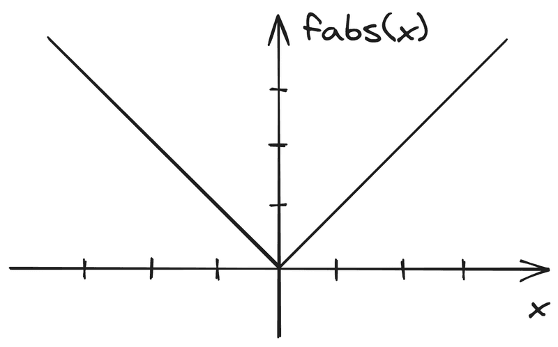 график функции fabs