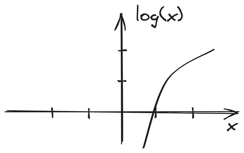 Иллюстрация функции log