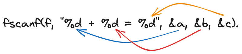 Illustration of fscanf